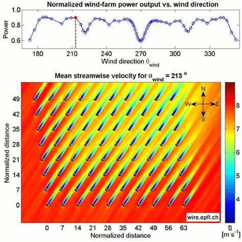 Energies Free Full Text A Numerical Study Of The Effects Of Wind