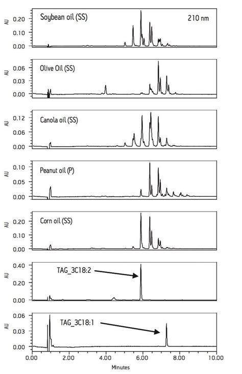 Acquity Uplc Analysis Of Seed Oils Part 1 Olive Oil Quality And