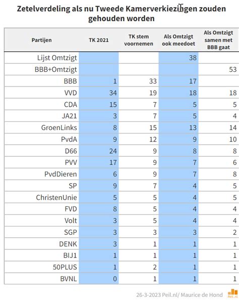 Peiling Maurice De Hond BBB 33 Zetels Lijst Omtzigt 38 Zetels