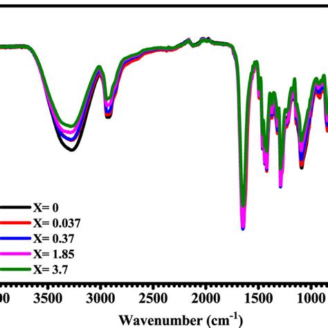 Ftir Spectra Of Pvapvp Xhgcl2 Blend Download Scientific Diagram