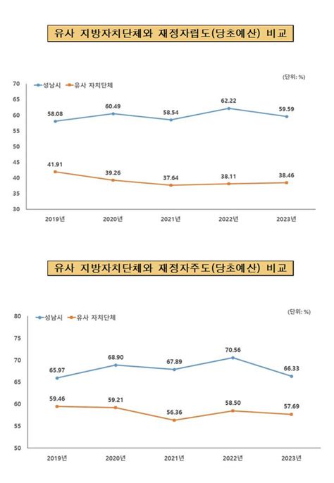 성남시 재정 맑음···올해 예산 4조8067억원 공시