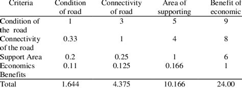 The Sum Of The Criteria Comparison Matrix Download Scientific Diagram