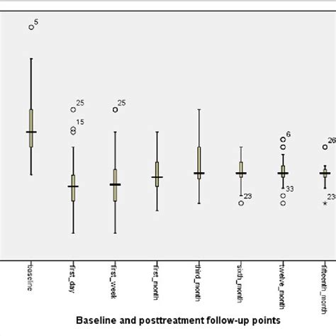 The Mean ± Sd Intraocular Pressure Iop Pretreatment And Along The