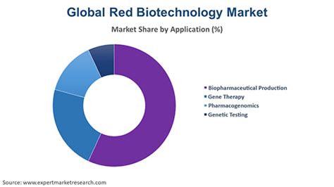 Red Biotechnology Market Report, Size, Share, Price Analysis 2023-2028