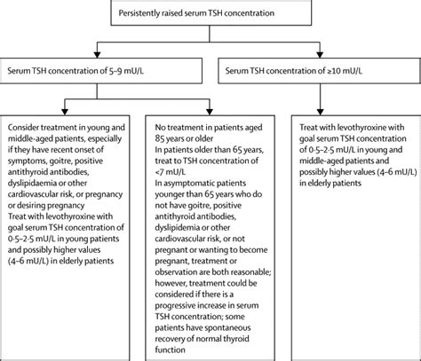 Subclinical Thyroid Disease The Lancet