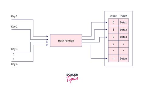 Hashing And Its Use Cases In Java Scaler Topics