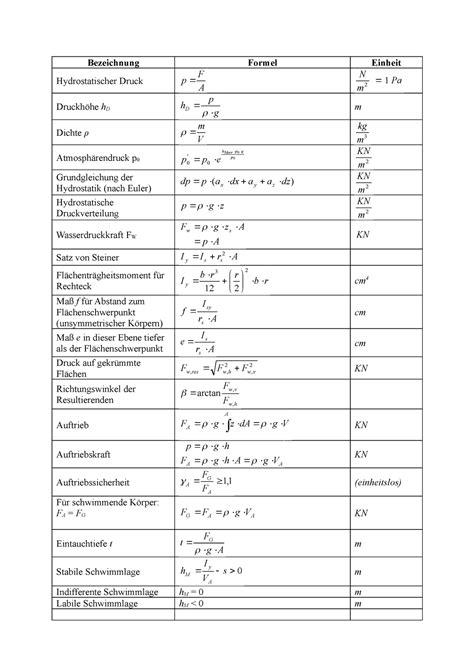 Hydromechanik Formelzusammenstellung Bezeichnung Formel Einheit