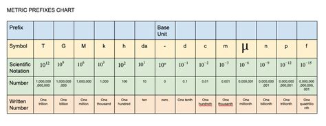 Metric Prefix Chart (Prefixes Only) Diagram | Quizlet