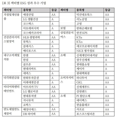 서스틴베스트 Sk텔레콤·kb금융 Esg 등급 Aa로 상향 네이트 뉴스