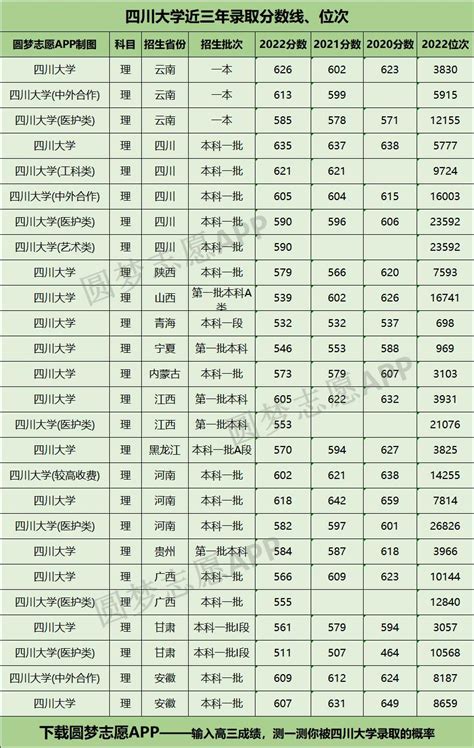 四川大学近三年录取分数线及位次多少？附2020 2022历年最低分排名