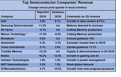 Semiconductors Back To Growth In 2020 Sc Iq Semiconductor Intelligence