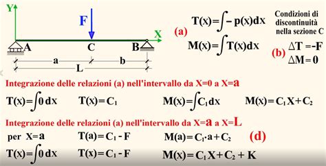 Equazioni Indefinite Di Equilibrio Staticafacile