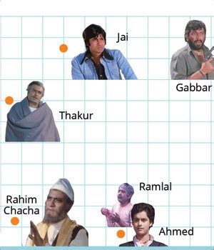 15 Sholay characters & their best lines