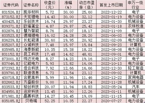 多股“30cm”涨停！北证50大涨超5，发生了什么？ 36氪