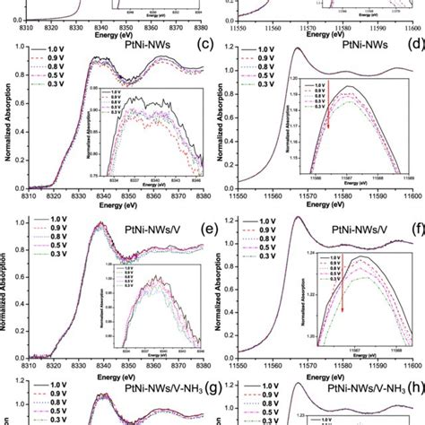 In Situ Xanes Of Ptni Catalysts At The Pt L 3 Energy Edge While Download Scientific Diagram