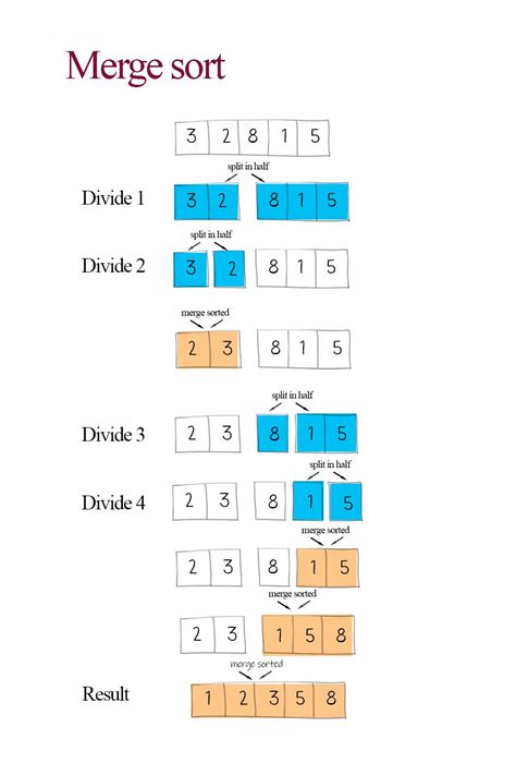 Algorithm types and algorithm examples – Artofit