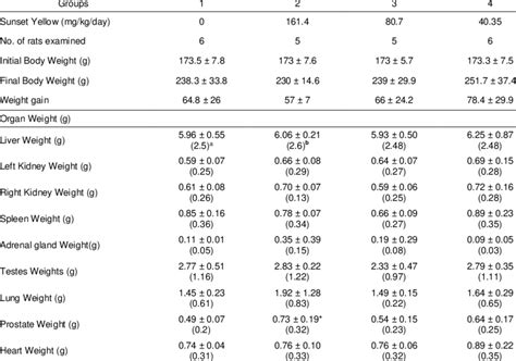 Body Weights Absolute And Relative Organ Weights Of Male Rats In