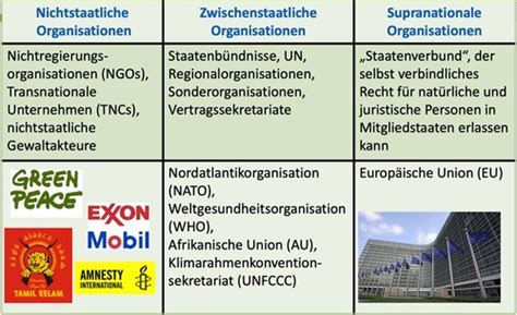 05 Institutionalistische Theorie Funktion Von Internationalen