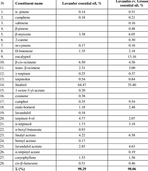 Chemical Composition Of Essnetial Oil Lavender And Lavandin Cv Grosso