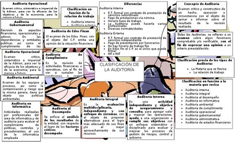 Pdf Mapa Clasificación De La Auditoría Dokumen Tips