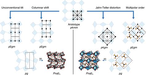 Inversion Symmetry Breaking In D Molecular Perovskites Left Both