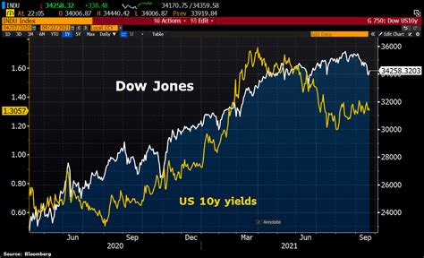 Holger Zschaepitz On Twitter Dow Rebounds More Than 300 Points From 4