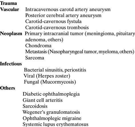 Differential diagnosis of Tolosa-Hunt syndrome | Download Scientific ...