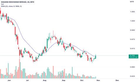 Dnex Stock Price And Chart Myx Dnex Tradingview