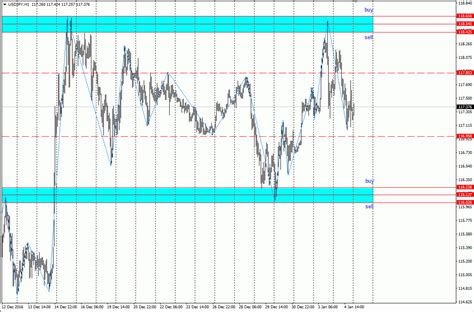 Analisa Scalping Usd Jpy Januari