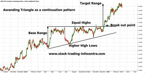 Ascending Triangle Chart Pattern