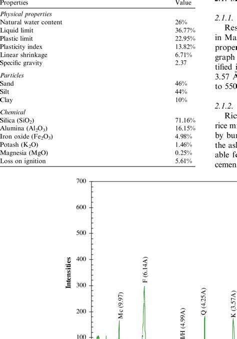 Properties of the residual soil | Download Table