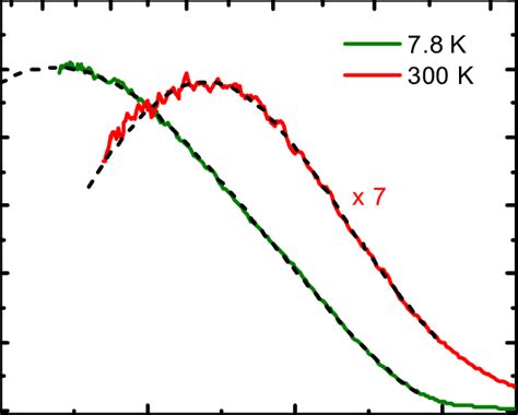 Pl Spectra Of N Doped Zno Download Scientific Diagram