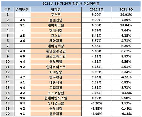 철강업계 3분기 평균 영업이익률 ´62´