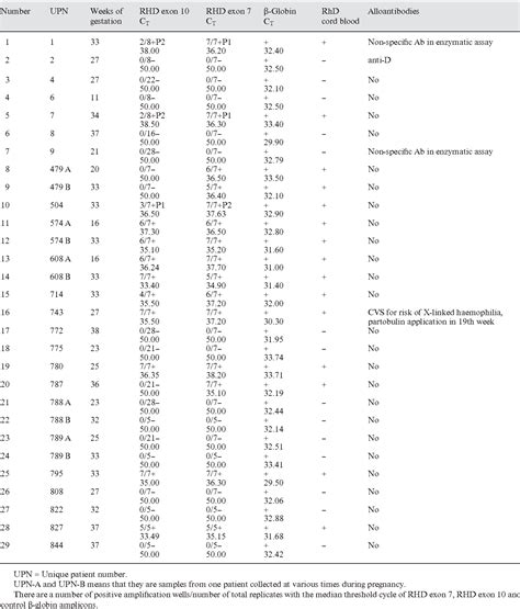 Table From Non Invasive Fetal Rhd Exon And Exon Genotyping Using