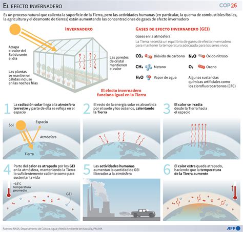 La Concentración De Gases De Efecto Invernadero Alcanzó Un Nuevo Récord