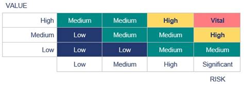 Value And Risk Assessment State Records Of South Australia