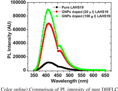 Figure 4 From Enhanced Photoluminescence In Gold Nanoparticles Doped Ferroelectric Liquid