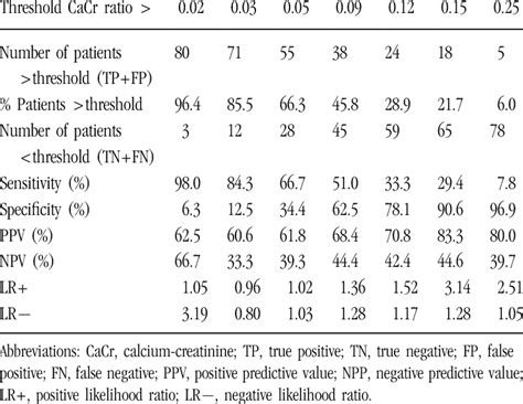 Performance Of Spot Urinary Calcium Creatinine Ratio Compared To Download Table