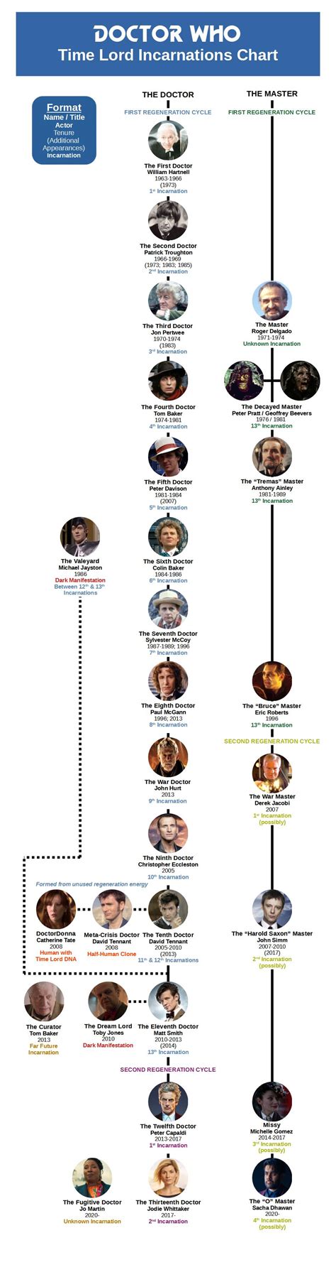 Time Lords Regeneration Chart Doctorwho Time Lords Regeneration Lord