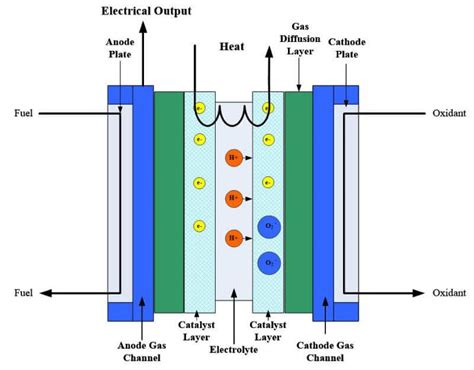 Fuel Cell Heat Management