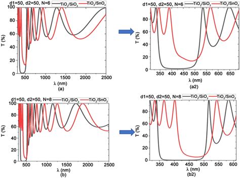 Controlling The Bandgaps Of One Dimensional Tio2sio2 Tio2sno2 And