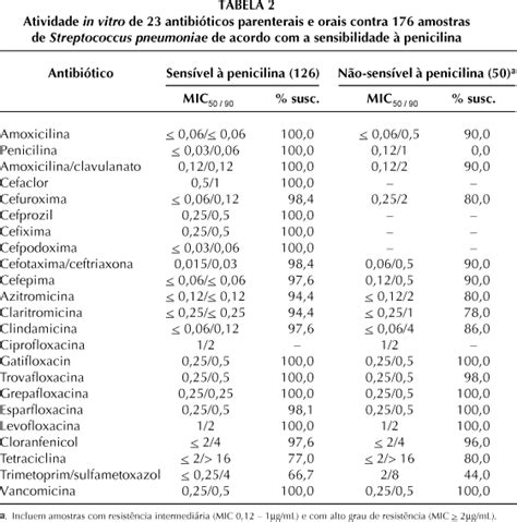 Scielo Brasil Sensibilidade A Antimicrobianos De Bact Rias Isoladas