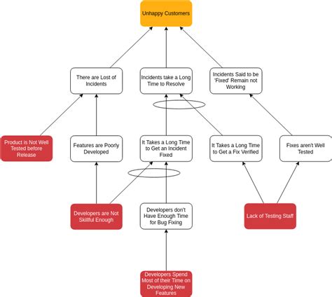 Current Reality Tree Diagram Current Reality Tree Example