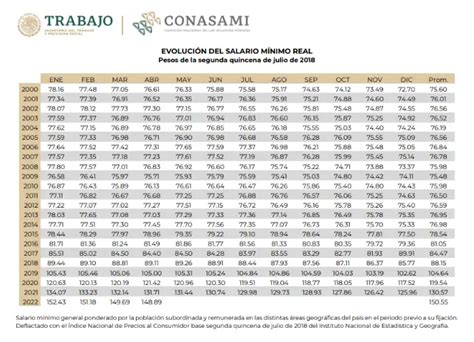 Tabla Historica De Salarios Minimos