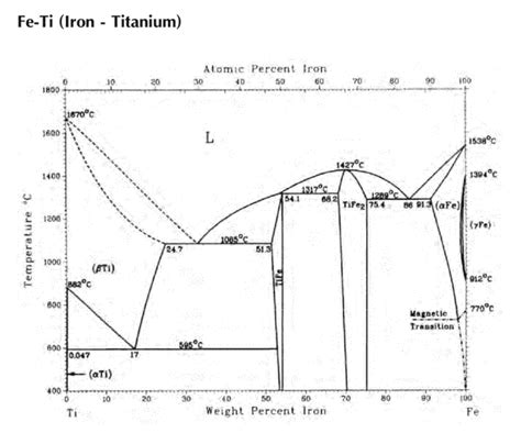 Titanium Chromium Phase Diagram Chromium Phase Diagram