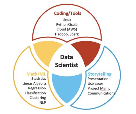 What Is A Data Scientist Weclouddata