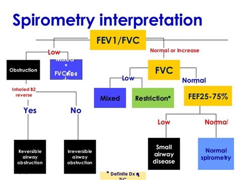 Spirometry Interpretation