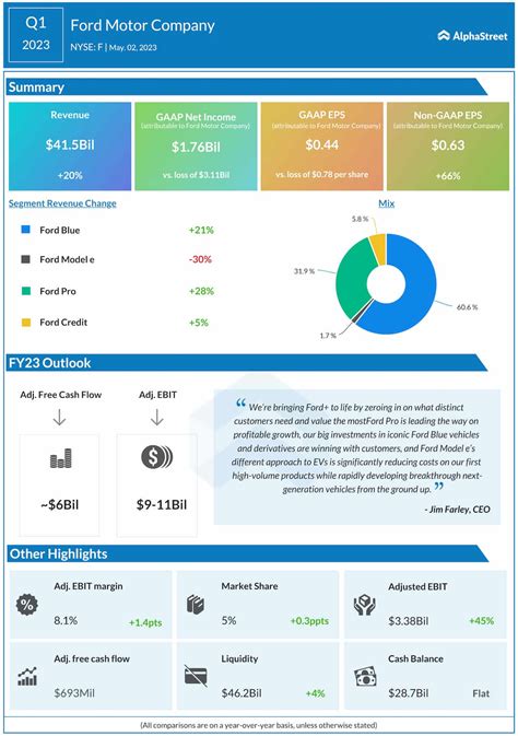 Infographic Highlights Of Ford Motors Q1 2023 Earnings Report