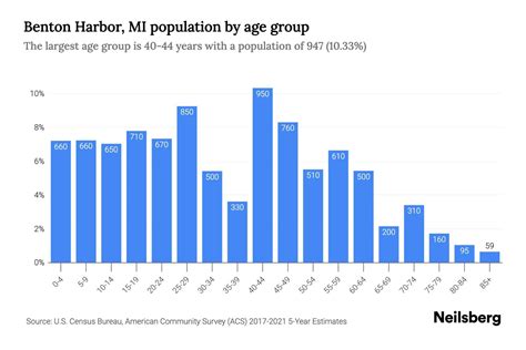 Benton Harbor Mi Population By Age Benton Harbor Mi Age