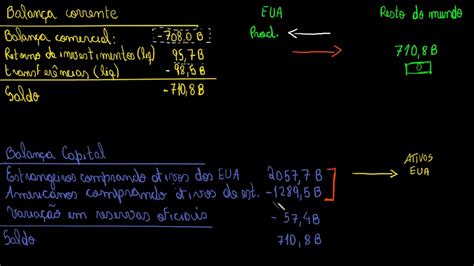 Por Que As Contas Correntes E De Capital Macroeconomia Pib Khan